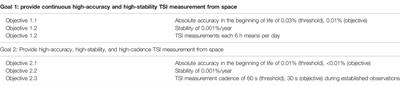 Solar Irradiance Variability Monitor for the Galileo Solar Space Telescope Mission: Concept and Challenges